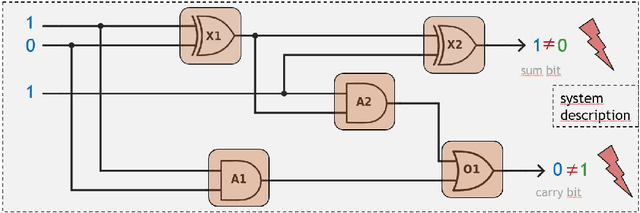 Figure 1 for Don't Treat the Symptom, Find the Cause! Efficient Artificial-Intelligence Methods for Debugging