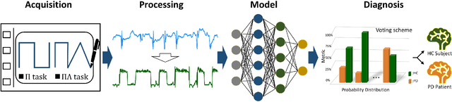 Figure 1 for LSTM-CNN: An efficient diagnostic network for Parkinson's disease utilizing dynamic handwriting analysis