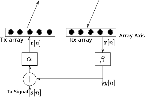 Figure 2 for Robust Direction-of-Arrival Estimation using Array Feedback Beamforming in Low SNR Scenarios