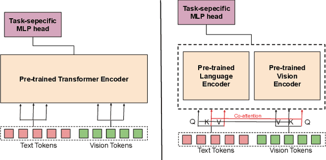 Figure 4 for Adventures of Trustworthy Vision-Language Models: A Survey