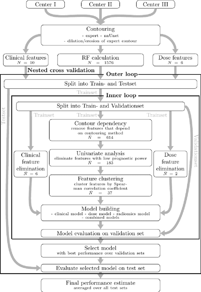 Figure 3 for Analysis of clinical, dosimetric and radiomic features for predicting local failure after stereotactic radiotherapy of brain metastases in malignant melanoma