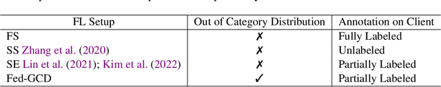 Figure 2 for Federated Generalized Category Discovery