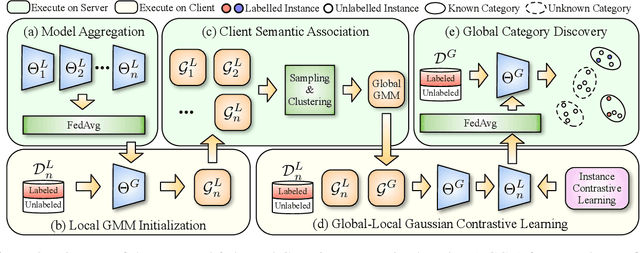 Figure 3 for Federated Generalized Category Discovery