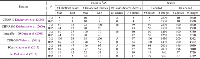 Figure 4 for Federated Generalized Category Discovery