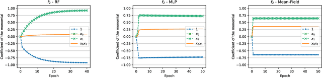 Figure 2 for Generalization on the Unseen, Logic Reasoning and Degree Curriculum