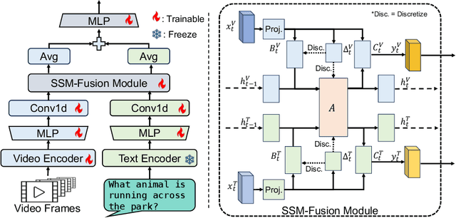 Figure 1 for Mamba Fusion: Learning Actions Through Questioning