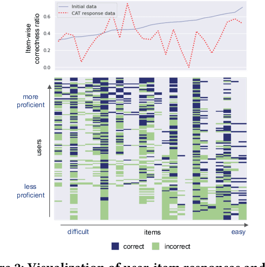 Figure 3 for Addressing Selection Bias in Computerized Adaptive Testing: A User-Wise Aggregate Influence Function Approach