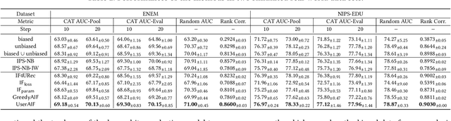 Figure 4 for Addressing Selection Bias in Computerized Adaptive Testing: A User-Wise Aggregate Influence Function Approach