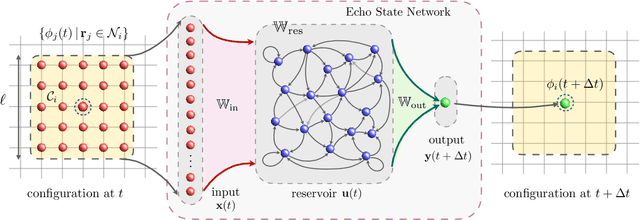 Figure 1 for Echo State network for coarsening dynamics of charge density waves