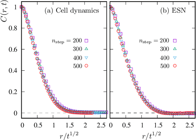 Figure 3 for Echo State network for coarsening dynamics of charge density waves