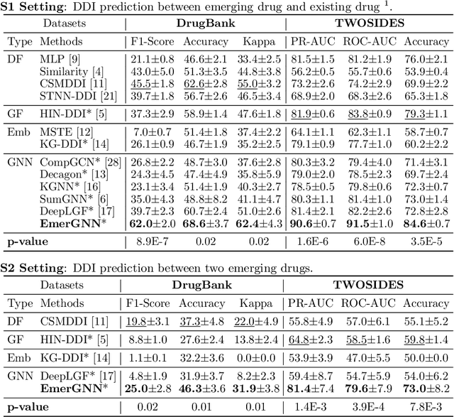 Figure 1 for Emerging Drug Interaction Prediction Enabled by Flow-based Graph Neural Network with Biomedical Network