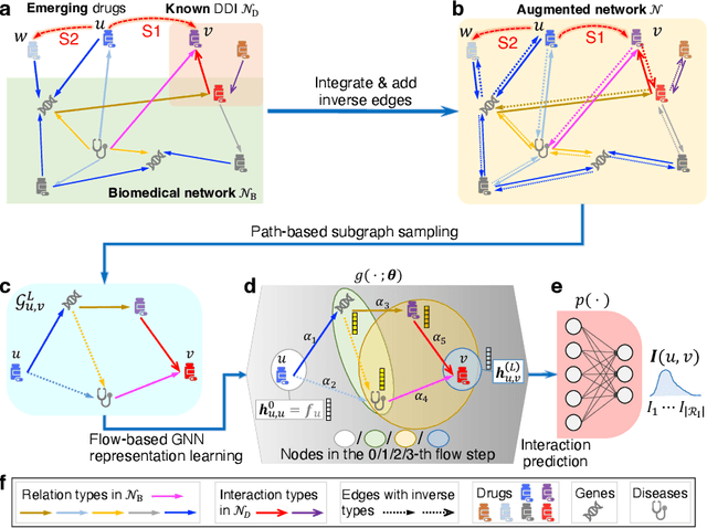 Figure 2 for Emerging Drug Interaction Prediction Enabled by Flow-based Graph Neural Network with Biomedical Network