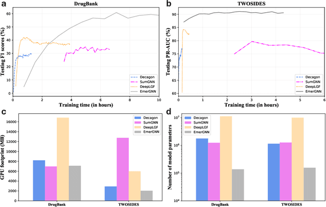 Figure 3 for Emerging Drug Interaction Prediction Enabled by Flow-based Graph Neural Network with Biomedical Network