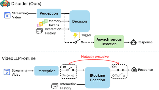 Figure 1 for Dispider: Enabling Video LLMs with Active Real-Time Interaction via Disentangled Perception, Decision, and Reaction