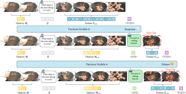 Figure 3 for Dispider: Enabling Video LLMs with Active Real-Time Interaction via Disentangled Perception, Decision, and Reaction