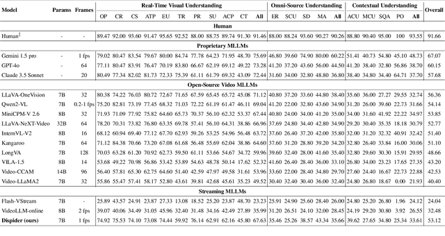 Figure 2 for Dispider: Enabling Video LLMs with Active Real-Time Interaction via Disentangled Perception, Decision, and Reaction