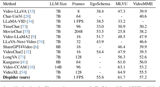 Figure 4 for Dispider: Enabling Video LLMs with Active Real-Time Interaction via Disentangled Perception, Decision, and Reaction