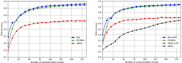 Figure 2 for Over-the-Air Federated Edge Learning with Error-Feedback One-Bit Quantization and Power Control