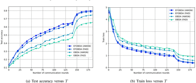 Figure 3 for Over-the-Air Federated Edge Learning with Error-Feedback One-Bit Quantization and Power Control