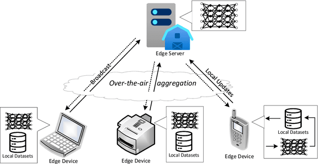 Figure 1 for Over-the-Air Federated Edge Learning with Error-Feedback One-Bit Quantization and Power Control