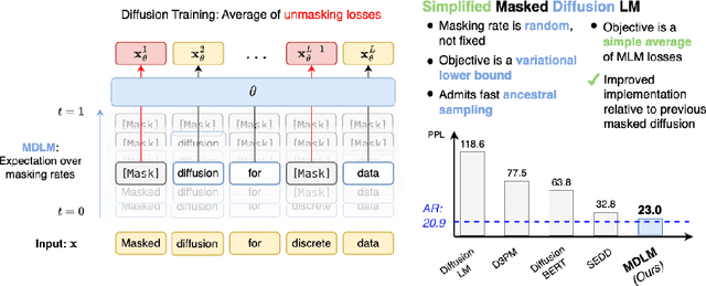 Figure 1 for Simple and Effective Masked Diffusion Language Models