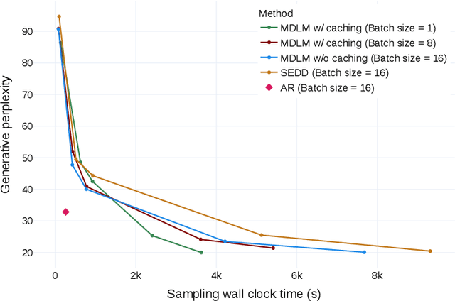 Figure 3 for Simple and Effective Masked Diffusion Language Models