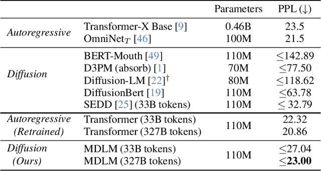 Figure 2 for Simple and Effective Masked Diffusion Language Models