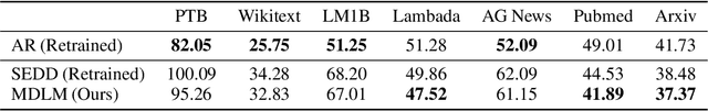 Figure 4 for Simple and Effective Masked Diffusion Language Models