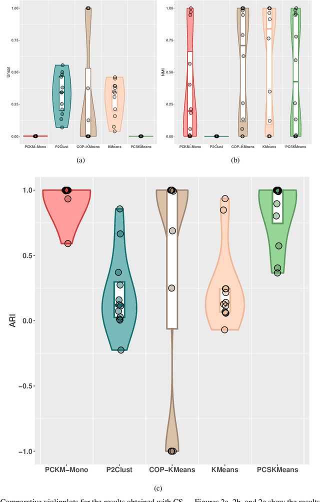 Figure 4 for Semi-supervised Clustering with Two Types of Background Knowledge: Fusing Pairwise Constraints and Monotonicity Constraints