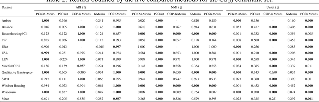 Figure 3 for Semi-supervised Clustering with Two Types of Background Knowledge: Fusing Pairwise Constraints and Monotonicity Constraints