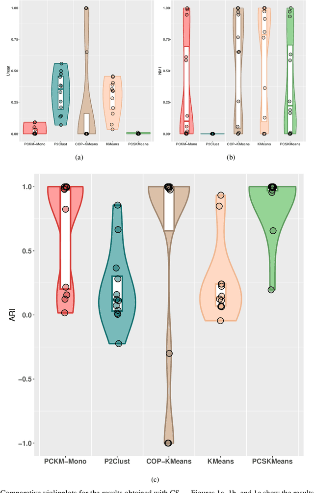 Figure 2 for Semi-supervised Clustering with Two Types of Background Knowledge: Fusing Pairwise Constraints and Monotonicity Constraints