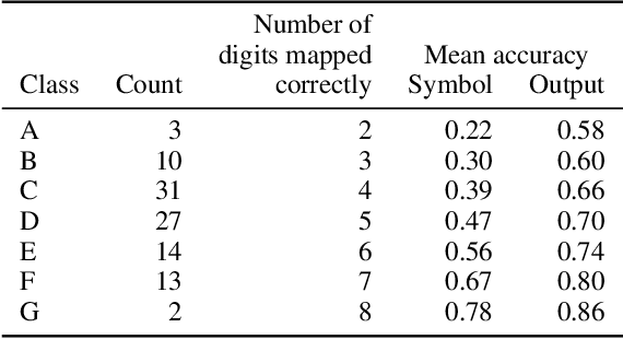 Figure 3 for Symbol Correctness in Deep Neural Networks Containing Symbolic Layers