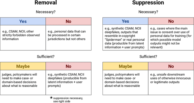 Figure 3 for Machine Unlearning Doesn't Do What You Think: Lessons for Generative AI Policy, Research, and Practice