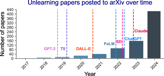 Figure 4 for Machine Unlearning Doesn't Do What You Think: Lessons for Generative AI Policy, Research, and Practice