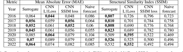 Figure 2 for Surrogate Modelling for Sea Ice Concentration using Lightweight Neural Ensemble