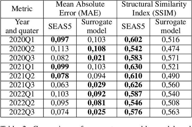 Figure 4 for Surrogate Modelling for Sea Ice Concentration using Lightweight Neural Ensemble