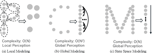 Figure 1 for Point Could Mamba: Point Cloud Learning via State Space Model