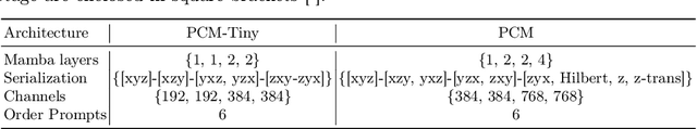 Figure 2 for Point Could Mamba: Point Cloud Learning via State Space Model
