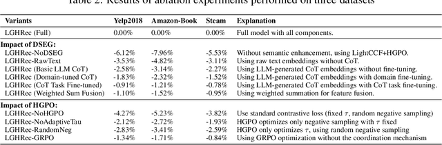 Figure 4 for LLM-CoT Enhanced Graph Neural Recommendation with Harmonized Group Policy Optimization