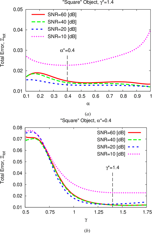 Figure 3 for Multi-Scaling Differential Contraction Integral Method for Inverse Scattering Problems with Inhomogeneous Media