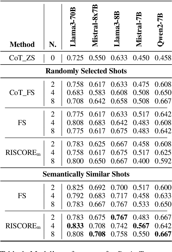 Figure 2 for RISCORE: Enhancing In-Context Riddle Solving in Language Models through Context-Reconstructed Example Augmentation