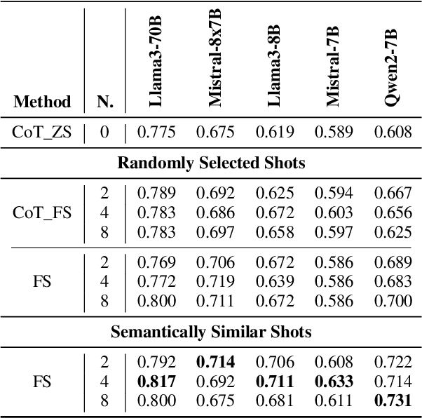 Figure 4 for RISCORE: Enhancing In-Context Riddle Solving in Language Models through Context-Reconstructed Example Augmentation