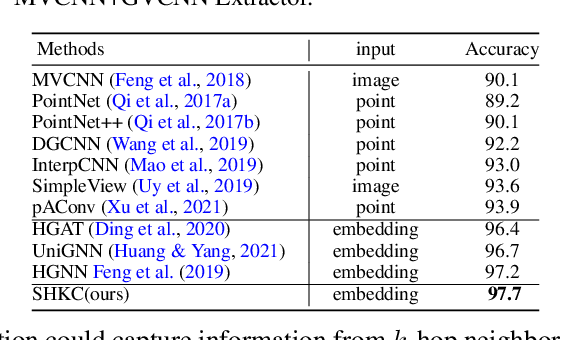 Figure 4 for A Simple Hypergraph Kernel Convolution based on Discounted Markov Diffusion Process