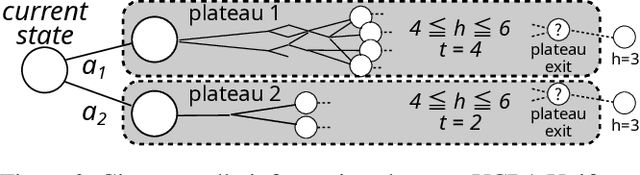 Figure 4 for Extreme Value Monte Carlo Tree Search