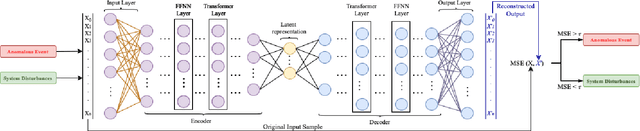 Figure 3 for Decentralized Federated Anomaly Detection in Smart Grids: A P2P Gossip Approach