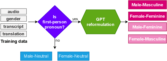 Figure 1 for Addressing speaker gender bias in large scale speech translation systems