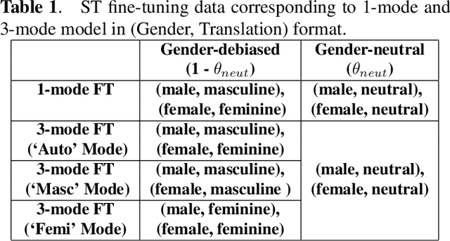 Figure 2 for Addressing speaker gender bias in large scale speech translation systems