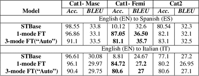 Figure 4 for Addressing speaker gender bias in large scale speech translation systems