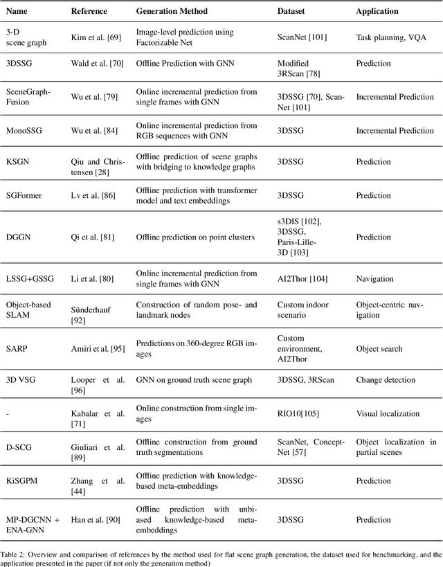 Figure 4 for Online Knowledge Integration for 3D Semantic Mapping: A Survey