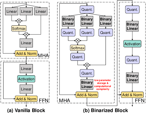 Figure 1 for BETA: Binarized Energy-Efficient Transformer Accelerator at the Edge
